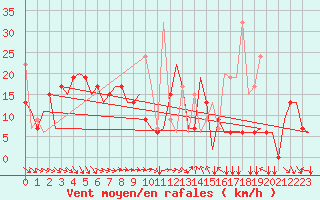 Courbe de la force du vent pour Thessaloniki Airport