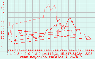 Courbe de la force du vent pour Castres-Mazamet (81)