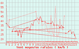 Courbe de la force du vent pour Karpathos Airport