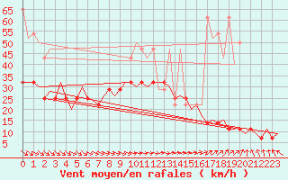 Courbe de la force du vent pour De Kooy