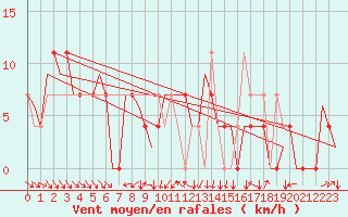 Courbe de la force du vent pour Srmellk International Airport