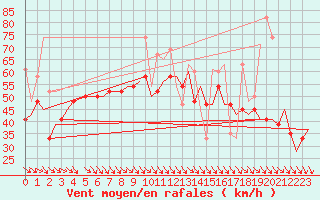 Courbe de la force du vent pour Karpathos Airport