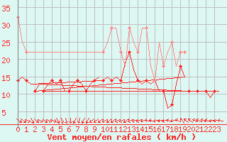 Courbe de la force du vent pour Bremen