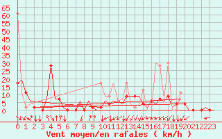 Courbe de la force du vent pour Kayseri / Erkilet