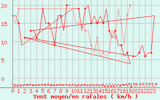 Courbe de la force du vent pour Tunis-Carthage