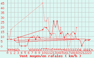 Courbe de la force du vent pour Kalamata Airport