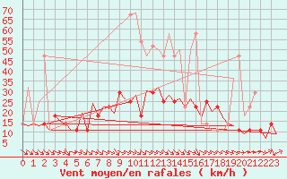 Courbe de la force du vent pour Wittmundhaven