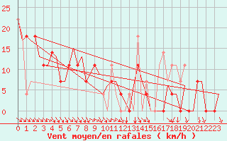 Courbe de la force du vent pour Umea Flygplats