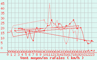 Courbe de la force du vent pour Pamplona (Esp)