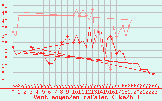 Courbe de la force du vent pour Hamburg-Fuhlsbuettel
