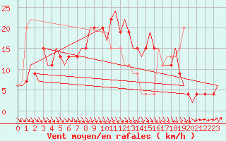 Courbe de la force du vent pour Stansted Airport
