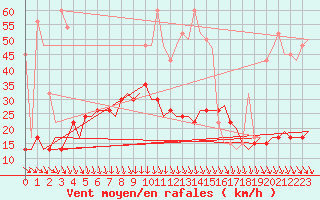 Courbe de la force du vent pour Elefsis Airport