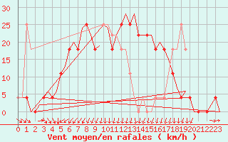 Courbe de la force du vent pour Jonkoping Flygplats