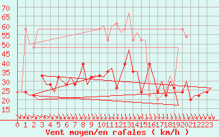 Courbe de la force du vent pour Aberdeen (UK)