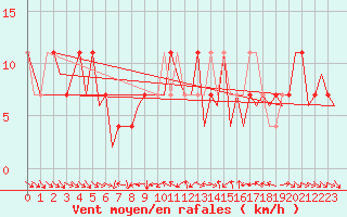 Courbe de la force du vent pour Fritzlar