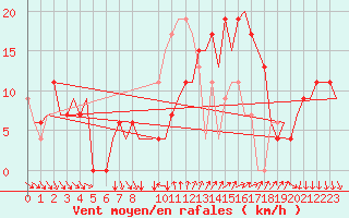 Courbe de la force du vent pour Leon / Virgen Del Camino