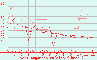 Courbe de la force du vent pour Kirkenes Lufthavn