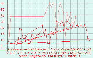 Courbe de la force du vent pour Amsterdam Airport Schiphol