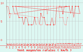 Courbe de la force du vent pour London / Heathrow (UK)