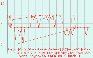 Courbe de la force du vent pour Neuburg / Donau