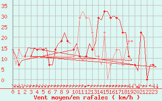 Courbe de la force du vent pour Hemavan
