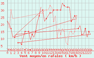 Courbe de la force du vent pour Cagliari / Elmas