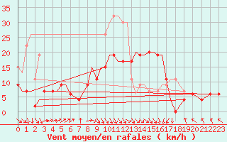 Courbe de la force du vent pour Marham