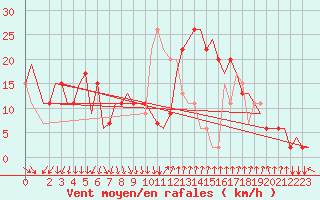 Courbe de la force du vent pour Cagliari / Elmas