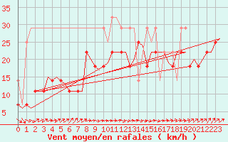 Courbe de la force du vent pour Vlissingen