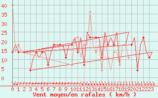 Courbe de la force du vent pour Samara