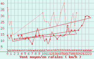 Courbe de la force du vent pour Luxembourg (Lux)