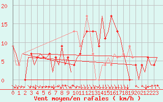 Courbe de la force du vent pour Pamplona (Esp)