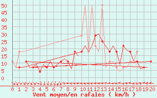 Courbe de la force du vent pour Fritzlar