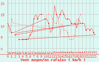 Courbe de la force du vent pour Aberdeen (UK)