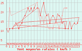 Courbe de la force du vent pour Umea Flygplats