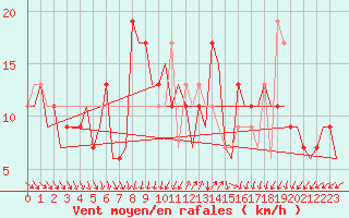 Courbe de la force du vent pour Menorca / Mahon