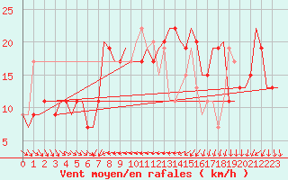 Courbe de la force du vent pour Larnaca Airport