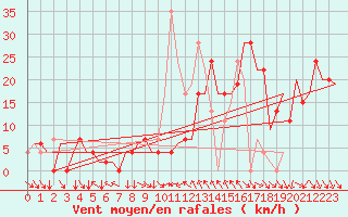 Courbe de la force du vent pour Pamplona (Esp)