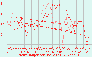 Courbe de la force du vent pour Murcia / San Javier