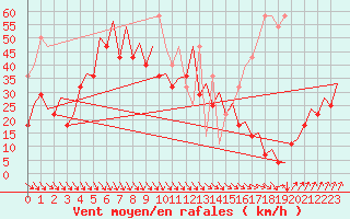 Courbe de la force du vent pour Platform P11-b Sea