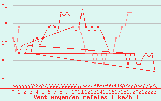 Courbe de la force du vent pour Halli