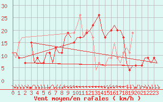 Courbe de la force du vent pour Larnaca Airport