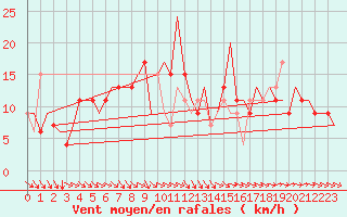 Courbe de la force du vent pour London / Heathrow (UK)