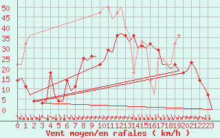 Courbe de la force du vent pour Bardenas Reales