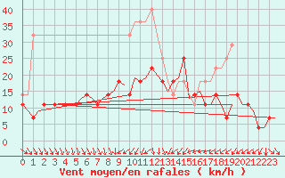 Courbe de la force du vent pour Halli