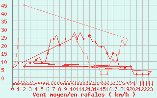 Courbe de la force du vent pour Olbia / Costa Smeralda
