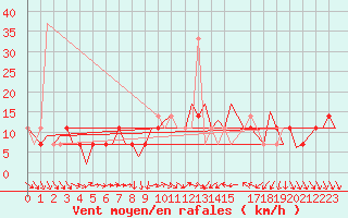 Courbe de la force du vent pour Buechel