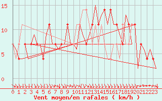 Courbe de la force du vent pour Fritzlar