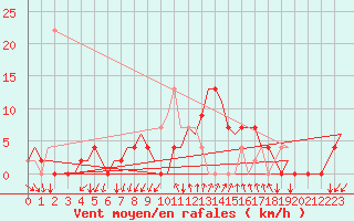 Courbe de la force du vent pour Gerona (Esp)