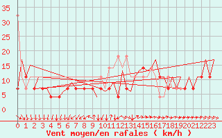 Courbe de la force du vent pour Wroclaw Ii